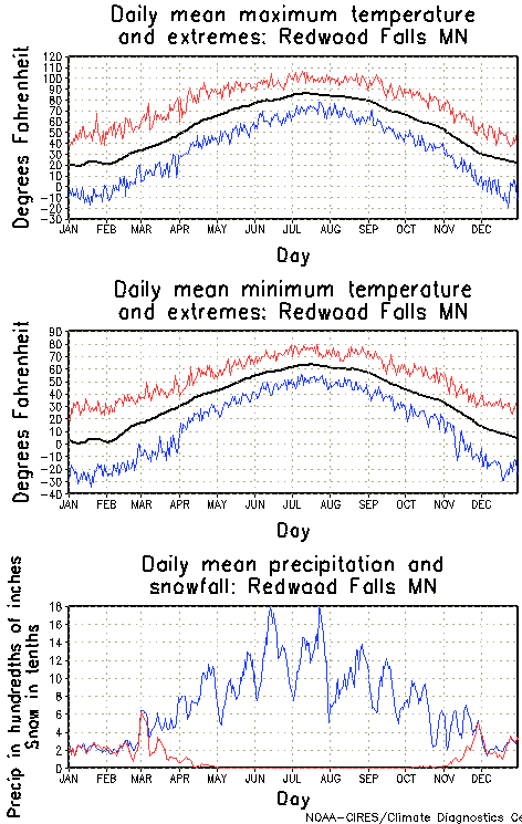 Redwood Falls, Minnesota Annual Temperature Graph